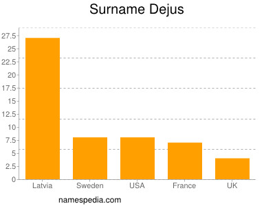 Surname Dejus