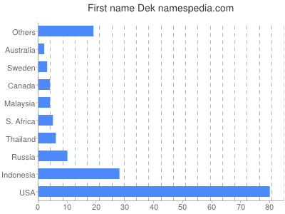 prenom Dek