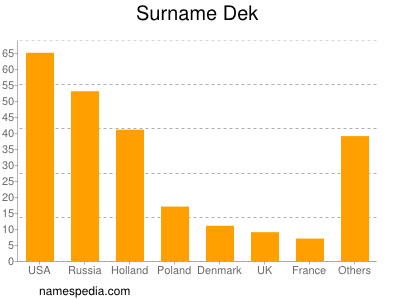 Surname Dek