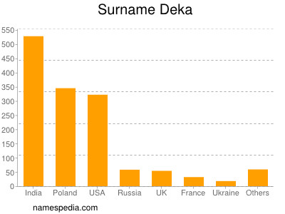 Surname Deka