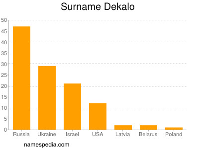 Familiennamen Dekalo