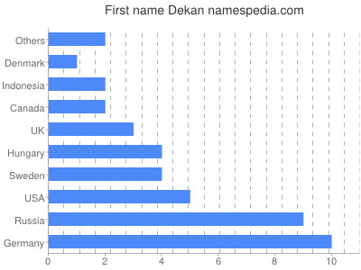Vornamen Dekan
