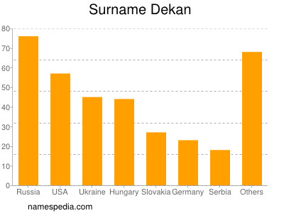 Familiennamen Dekan