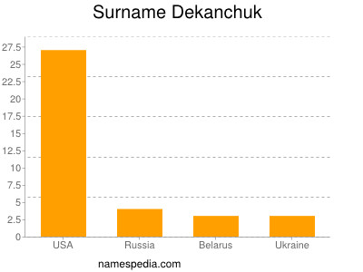 Familiennamen Dekanchuk