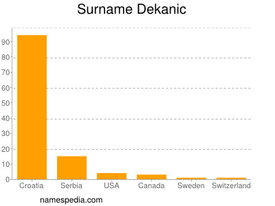 Familiennamen Dekanic