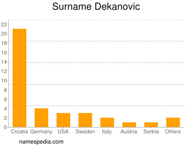 Familiennamen Dekanovic