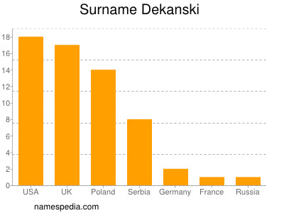 nom Dekanski