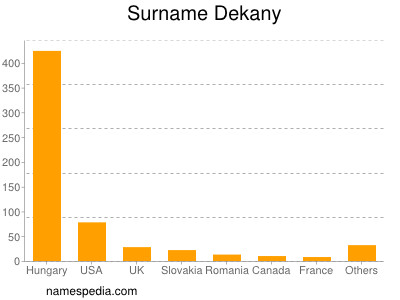 Familiennamen Dekany