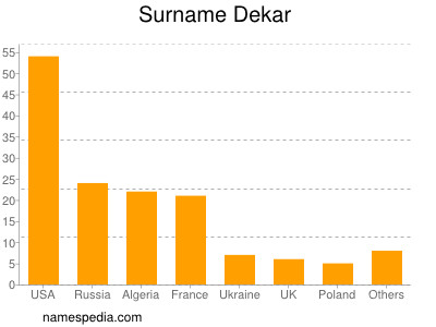 Familiennamen Dekar