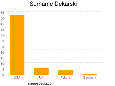 Familiennamen Dekarski