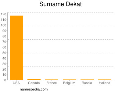 Familiennamen Dekat