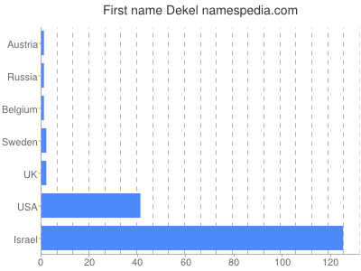 prenom Dekel