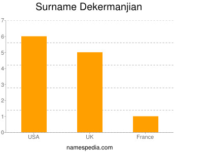 Familiennamen Dekermanjian