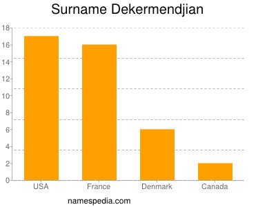 Familiennamen Dekermendjian