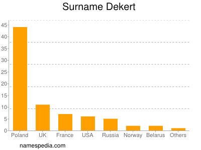 Familiennamen Dekert