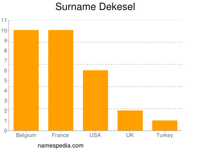 Familiennamen Dekesel