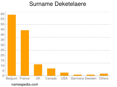 Familiennamen Deketelaere