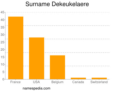 Familiennamen Dekeukelaere