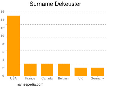 Familiennamen Dekeuster