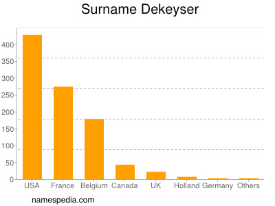 Surname Dekeyser