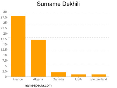 Familiennamen Dekhili