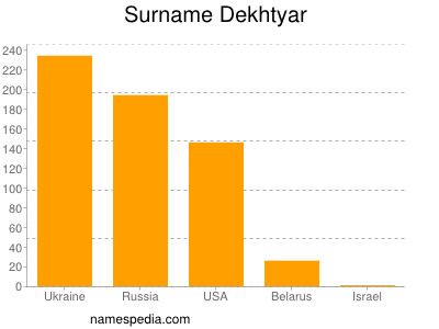 Familiennamen Dekhtyar