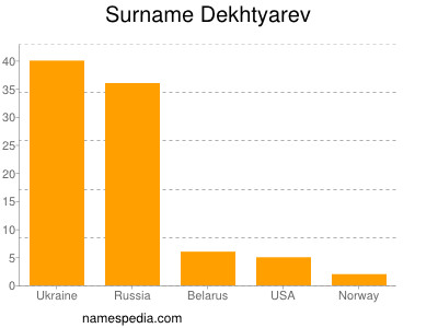 Familiennamen Dekhtyarev