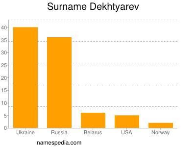 nom Dekhtyarev