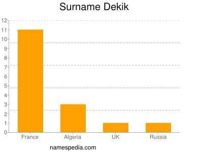 Familiennamen Dekik