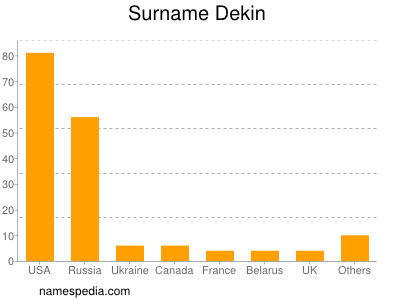 Familiennamen Dekin