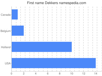 Vornamen Dekkers