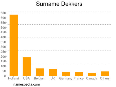 Surname Dekkers