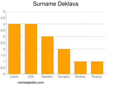 Familiennamen Deklava