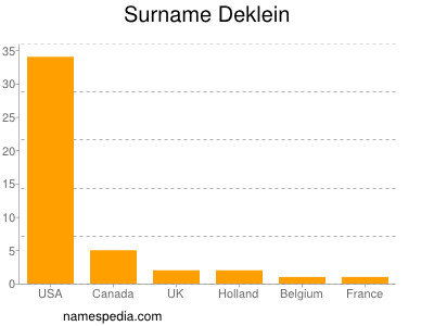 Surname Deklein