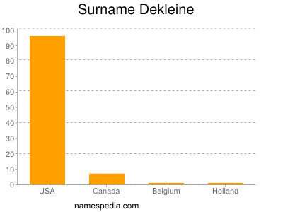 Surname Dekleine