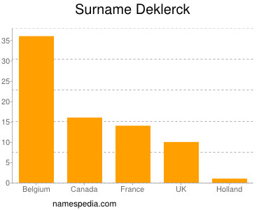 Familiennamen Deklerck