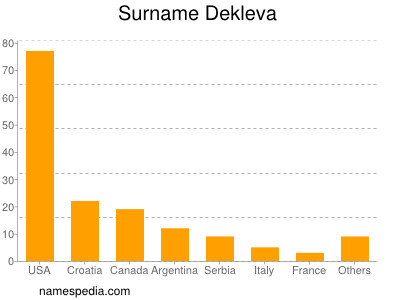 Familiennamen Dekleva