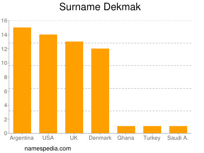 Familiennamen Dekmak