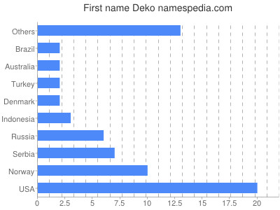 Given name Deko