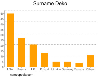 Surname Deko