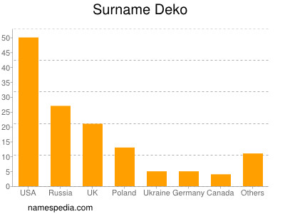 Familiennamen Deko