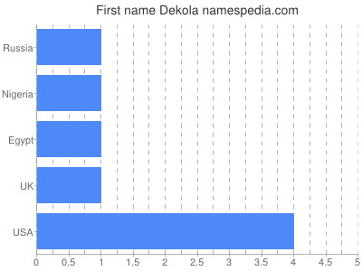 Vornamen Dekola