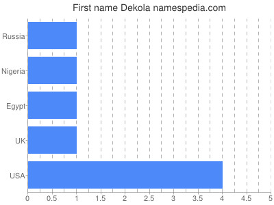 prenom Dekola