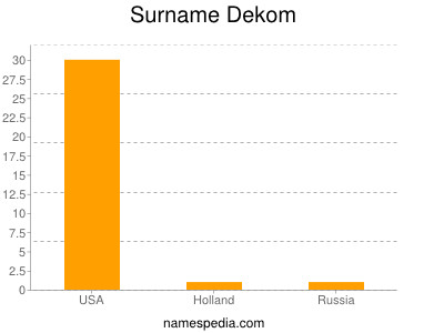 Surname Dekom