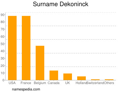 Familiennamen Dekoninck