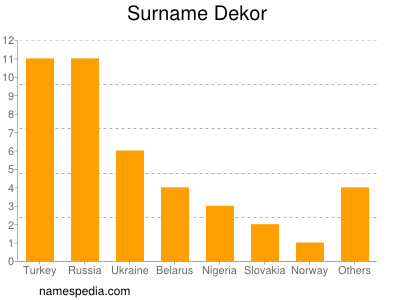 Familiennamen Dekor