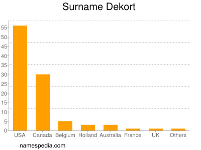 Familiennamen Dekort