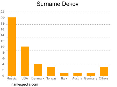 Familiennamen Dekov