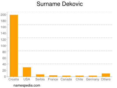 Familiennamen Dekovic