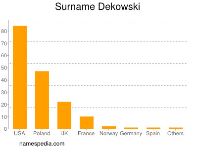 Familiennamen Dekowski